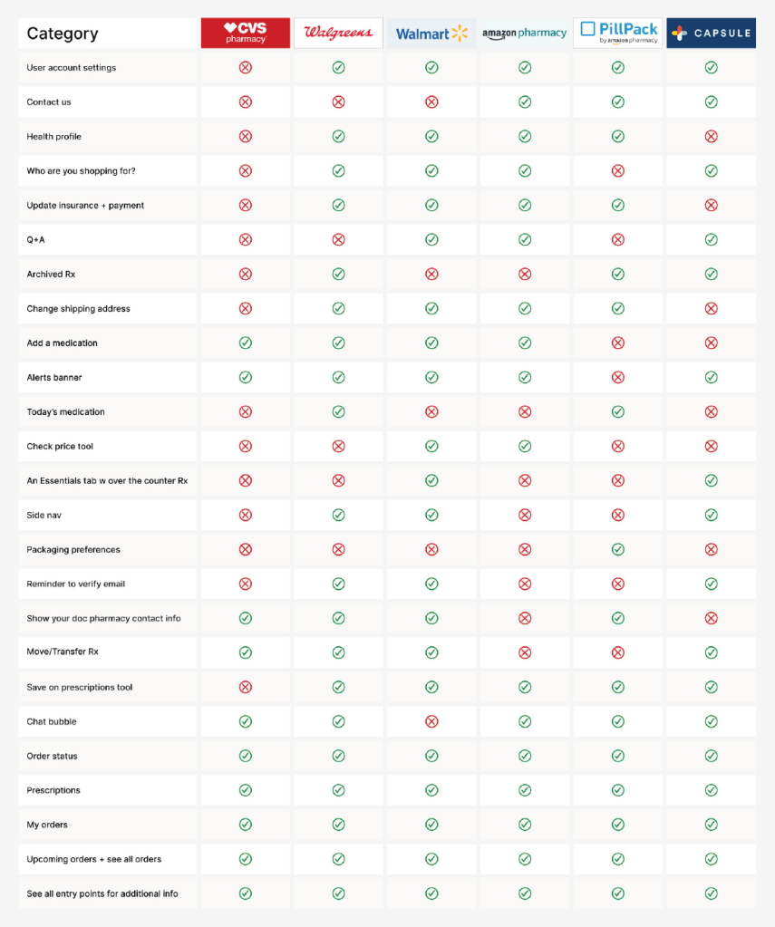 Cross-pharmacy feature comparison table 